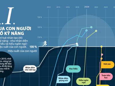 Những kỹ năng AI vượt trội hơn so với con người