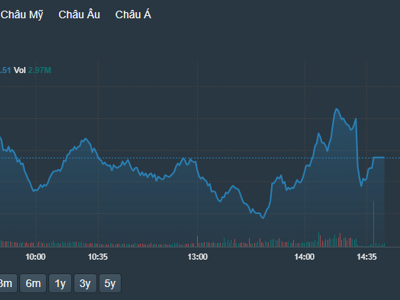 Cổ phiếu ngân hàng “chống lưng”, VN-Index trụ vững mốc 1.300 điểm