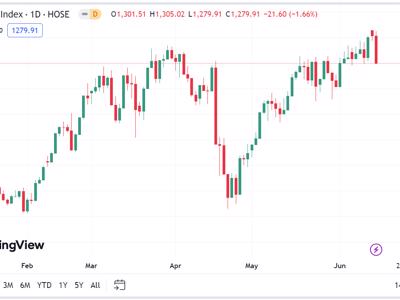 Trong tuần tới, VN-Index có thể sẽ có ảnh hưởng bởi kỳ đáo hạn phái sinh và cơ cấu ETF ngoại