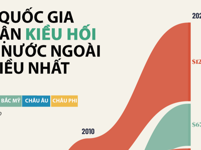 10 quốc gia nhận nhiều kiều hối nhất thế giới