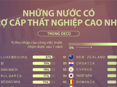 Những nước phát triển có trợ cấp thất nghiệp cao nhất