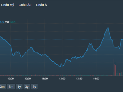 Cổ phiếu blue-chips phục hồi tốt, VN-Index “đổi màu”, khối ngoại rút ròng hơn 1.500 tỷ