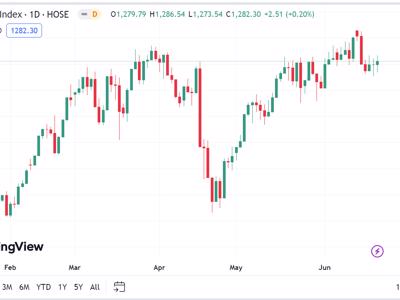 VN-Index vẫn cần thêm thời gian tích lũy trước khi quay trở lại kiểm tra khu vực đỉnh quanh 1.300 điểm