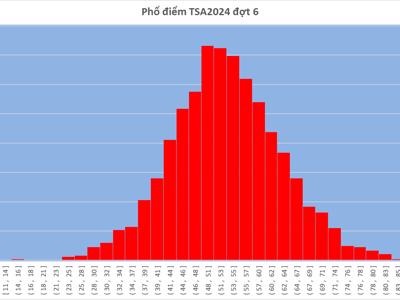 Đại học Bách Khoa công bố điểm thi đợt cuối của Kỳ thi đánh giá tư duy 2024 