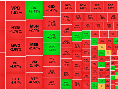 Bán tháo đột ngột, VN-Index bốc hơi 1,41%, khối ngoại vẫn xả cực mạnh