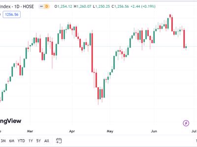 Diễn biến của VN-Index cũng chưa quá bi quan trong ngắn hạn