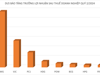 Nhiều doanh nghiệp được dự báo lợi nhuận tăng đột phá lên tới hàng chục lần trong quý 2/2024