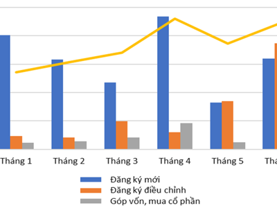 Hơn 15 tỷ USD đổ vào Việt Nam 6 tháng đầu năm