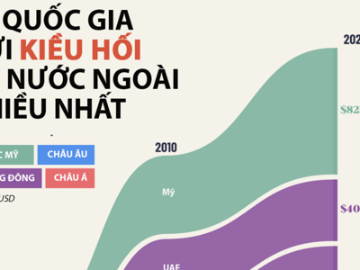 Những quốc gia gửi kiều hối ra nước ngoài nhiều nhất