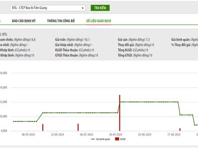 Vi phạm quy định giao dịch với cổ đông, Bao Bì Tiền Giang bị phạt tiền