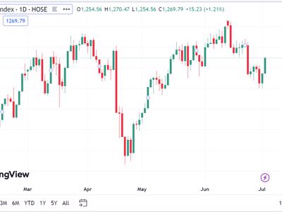 Thị trường có thể tiếp tục quán tính tăng điểm trở lại ngưỡng 1.280