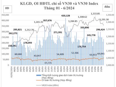 Hợp đồng tương lai Trái phiếu Chính phủ tiếp tục không có giao dịch kể từ tháng 3/2024