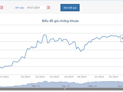 Quỹ ngoại Dragon Capital nâng sở hữu tại DGC lên hơn 6%