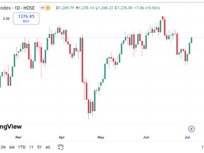 VN-Index có thể sẽ còn chịu áp lực rung lắc khi gặp kháng cự mạnh 1.280-1.285 điểm