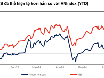 Cổ phiếu bất động sản đang yếu hơn VN-Index, nhưng sắp thành nhóm dẫn dắt thị trường thời gian tới? 