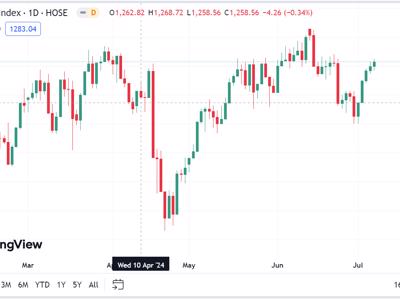 Nhận định của công ty chứng khoán: VN-Index sẽ sớm hướng lên khu vực 1.300 điểm