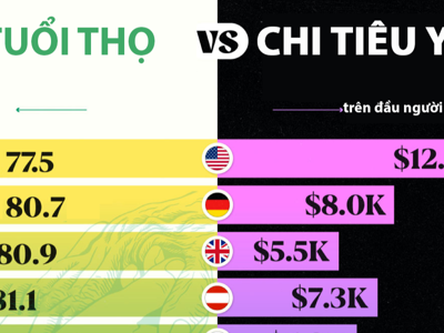 So sánh chi tiêu y tế trên đầu người và tuổi thọ tại các quốc gia phát triển