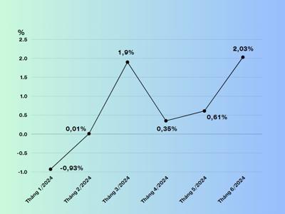 Tín dụng thành phố Hồ Chí Minh tăng trưởng 4% trong 6 tháng đầu năm