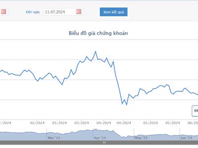 Dragon Capital bán ra 1 triệu cổ phiếu DXG