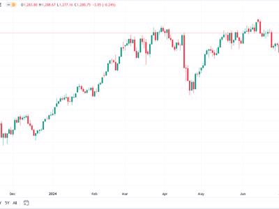 Xu hướng ngắn hạn VN-Index vẫn tích lũy trong vùng 1.250 điểm - 1.300 điểm