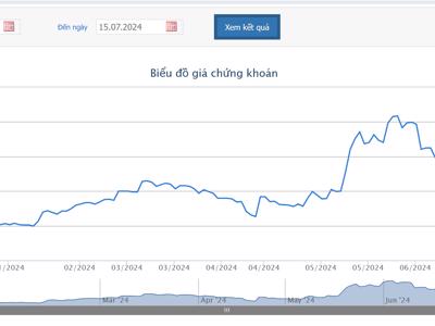 Giá tăng gần 50%, thành viên Hội đồng quản trị TCM đăng ký bán 7 triệu cổ phiếu