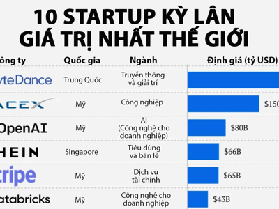 10 startup kỳ lân giá trị nhất thế giới