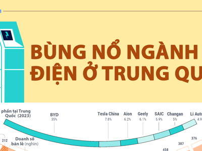 Ô tô điện phát triển bùng nổ ở Trung Quốc