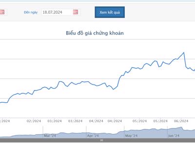 6 tháng, FPT báo lãi trước thuế 5.198 tỷ đồng, tăng gần 20% so với cùng kỳ