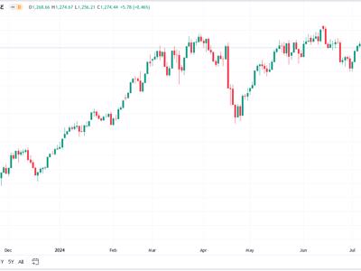 VN-Index vẫn cần thời gian để lấy lại cân bằng và quay lại mốc 1.280-1.290 điểm