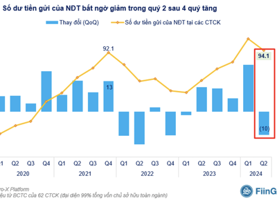 Gần 4 tỷ USD đang nằm chờ mua ở các công ty chứng khoán