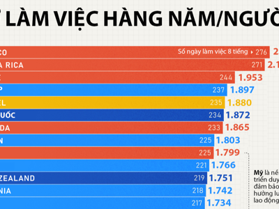 Người lao động ở các nước phát triển làm việc bao nhiêu giờ mỗi năm?