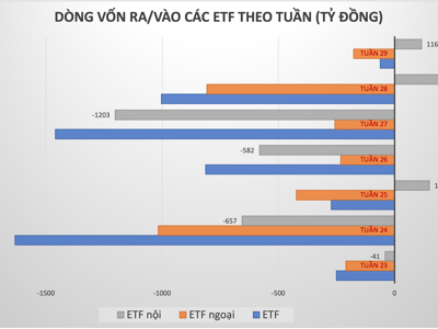 Điều gì đang diễn ra khi các ETF đột ngột dừng rút ròng, quay xe hút tiền? 