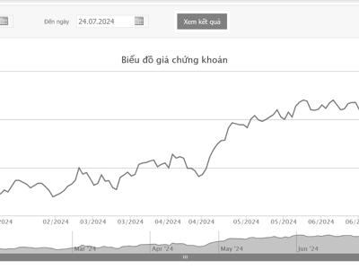 Giá tăng 45%, nhóm quỹ Dragon Capital công bố đã bán hơn 1 triệu cổ phiếu MWG