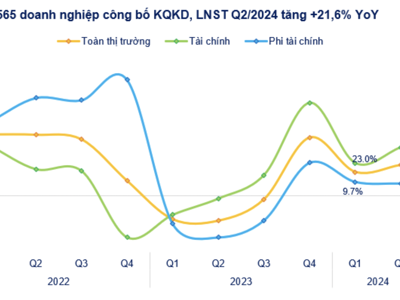 Cập nhật lợi nhuận quý 2/2024: 565 doanh nghiệp công bố, nhóm ngân hàng vượt trội tăng 34%