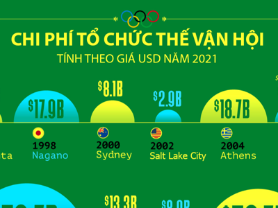 Những kỳ Thế vận hội có chi phí tổ chức đắt đỏ nhất