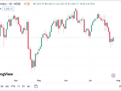 VN-Index có thể tiếp tục hướng đến vùng mục tiêu 1.248 - 1.250