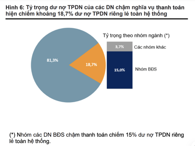 190 nghìn tỷ đồng trái phiếu chậm thanh toán, chủ yếu là bất động sản