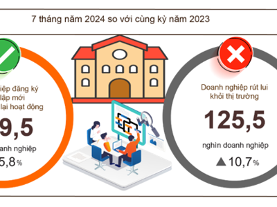 Hơn 19,9 nghìn doanh nghiệp thành lập và quay trở lại hoạt động mỗi tháng