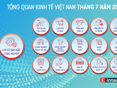 [Interactive]: Toàn cảnh kinh tế Việt Nam tháng 7/2024