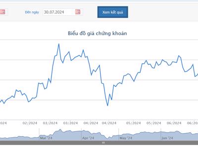 DGW lên kế hoạch trả cổ tức 35% năm 2023 bằng tiền và cổ phiếu