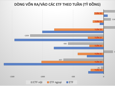 Các ETF tiếp tục hút mạnh dòng tiền, khối ngoại cũng đảo chiều mua