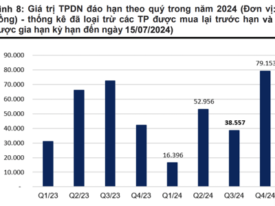 Áp lực đáo hạn trái phiếu hạ nhiệt trong quý 3, trước khi tăng đột biến vào quý 4