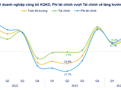 Cập nhật lợi nhuận quý 2/2024: Nhóm phi tài chính bất ngờ trỗi dậy tăng 33%