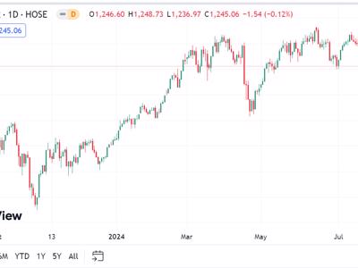 VN-Index vẫn trong xu hướng hồi phục nhưng có thể xuất hiện rung lắc ở vùng 1.242 - 1.252