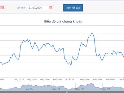 6 tháng đầu năm, HPG báo lãi 6.189 tỷ đồng