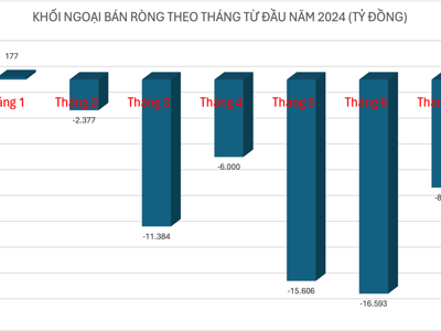 Tháng 7: Lực bán của khối ngoại đã suy yếu, giá trị bán ròng giảm còn một nửa 