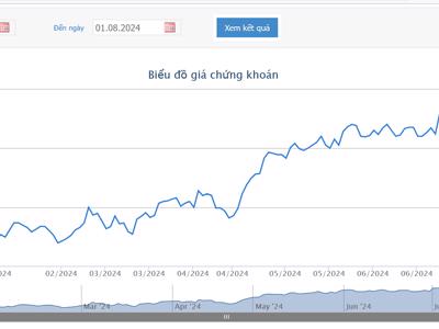 Nhóm Quỹ Dragon Capital vừa bán 1,96 triệu cổ phiếu MWG