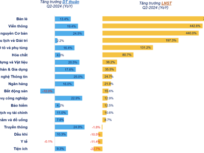 Cập nhật lợi nhuận quý 2/2024: Gần 1000 doanh nghiệp đã công bố, nhiều khoản lãi đột biến 