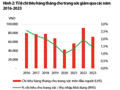 Thu nhập tăng lên nhưng người Việt Nam ngày càng giảm mua trang sức? 