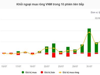 Kết quả kinh doanh quý 2/2024 khởi sắc, khối ngoại gom VNM